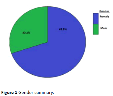 hiv-Gender-summary