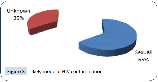 hiv-HIV-contamination