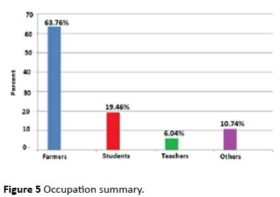 hiv-Occupation-summary