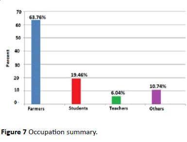 hiv-Occupation-summary