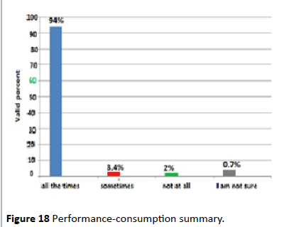 hiv-Performance-consumption