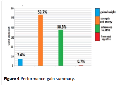 hiv-Performance-gain