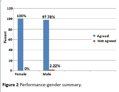 hiv-Performance-gender