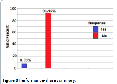 hiv-Performance-share