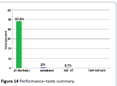 hiv-Performance-taste