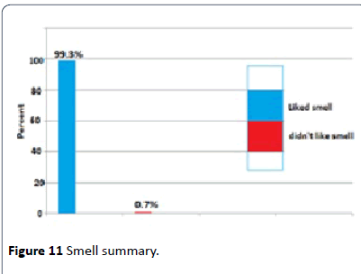 hiv-Smell-summary