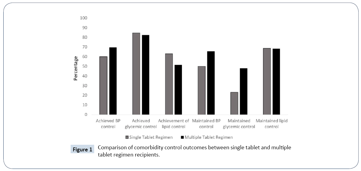 hiv-comorbidity-control-outcomes