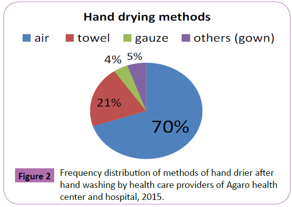 infectioncontrol-Frequency-distribution