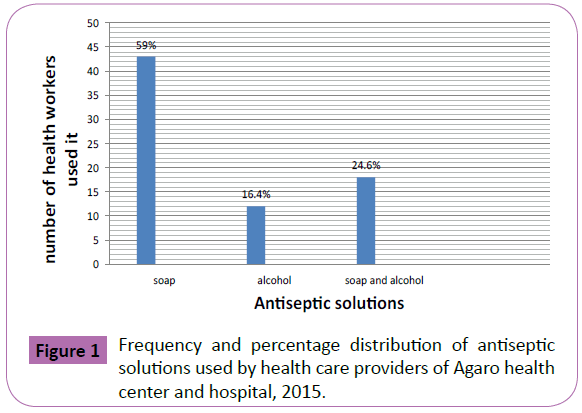 infectioncontrol-Frequency-percentage