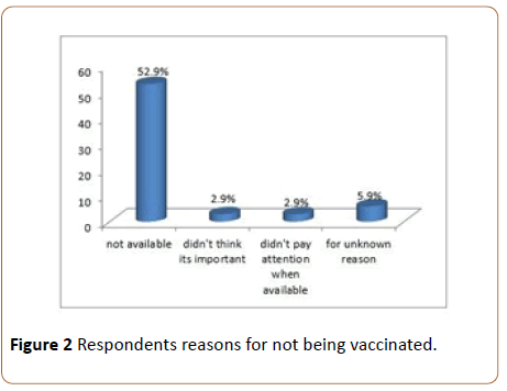 infectioncontrol-Respondents-reasons