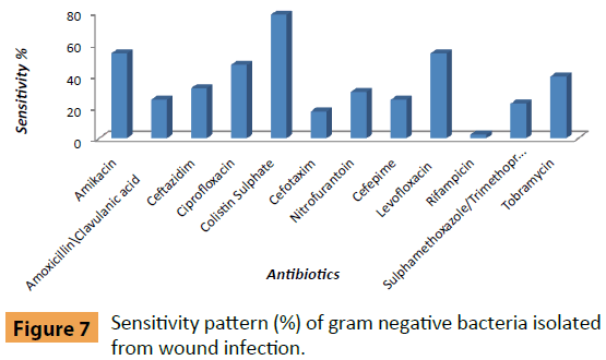 infectious-diseases-and-treatment-Sensitivity-pattern