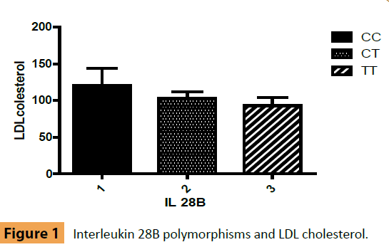 Interleukin-polymorphisms-cholesterol