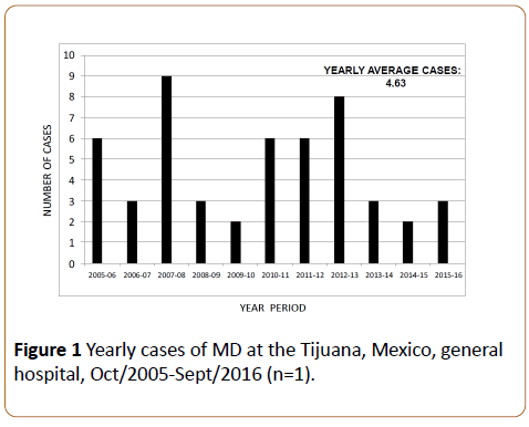 infectious-diseases-treatment-Yearly-cases