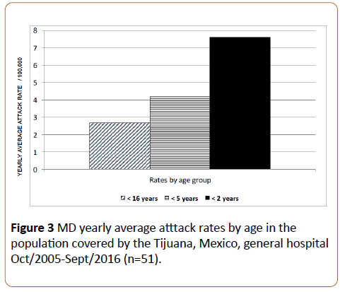 infectious-diseases-treatment-atttack-rates