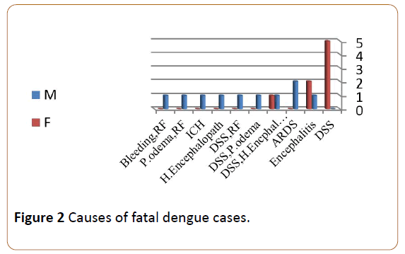 infectious-diseases-treatment-dengue-cases