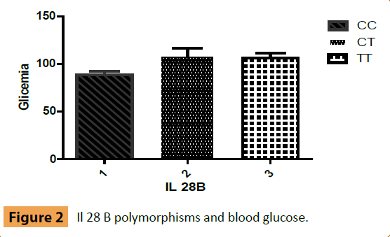 polymorphisms-blood-glucose