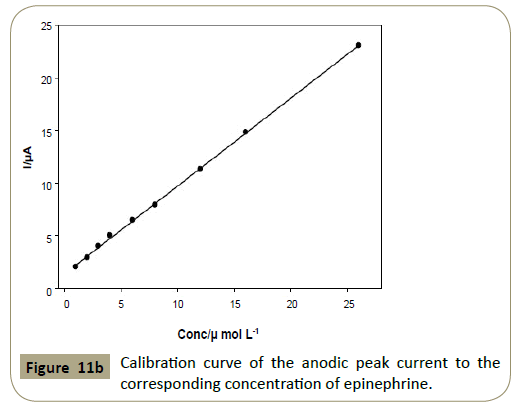 insights-analytical-electrochemistry-Calibration-curve-anodic-peak