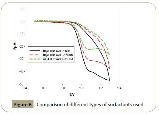 insights-analytical-electrochemistry-Comparison-different-types-surfactants