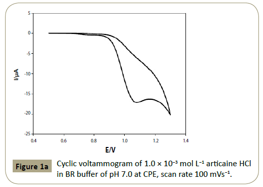 insights-analytical-electrochemistry-Cyclic-voltammogram