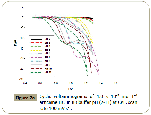 insights-analytical-electrochemistry-Cyclic-voltammograms-articaine-HCl