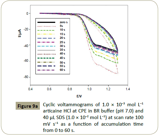 insights-analytical-electrochemistry-Cyclic-voltammograms-articaine-HCl