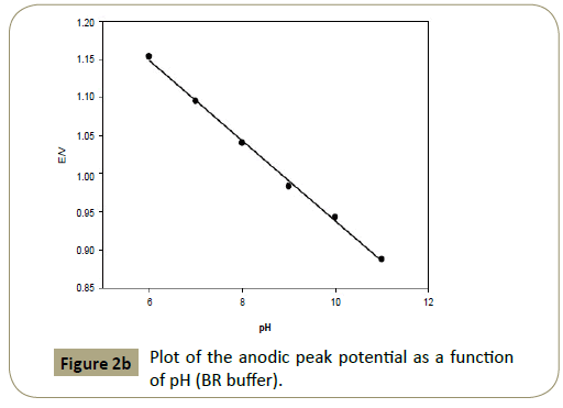 insights-analytical-electrochemistry-Plot-anodic-peak-potential