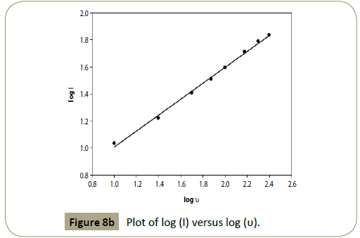 insights-analytical-electrochemistry-Plot-log-versus-log