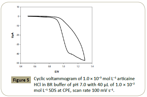 insights-analytical-electrochemistry-articaine-HCl-BR-buffer