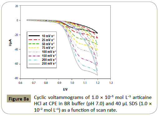 insights-analytical-electrochemistry-articaine-HCl-CPE-BR-buffer