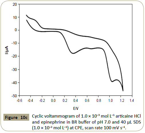 insights-analytical-electrochemistry-articaine-HCl-epinephrine-BR-buffer-pH