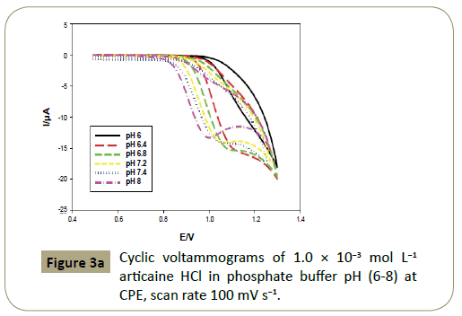 insights-analytical-electrochemistry-articaine-HCl-phosphate-buffer