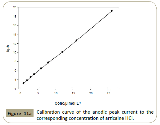 insights-analytical-electrochemistry-concentration-articaine-HCl