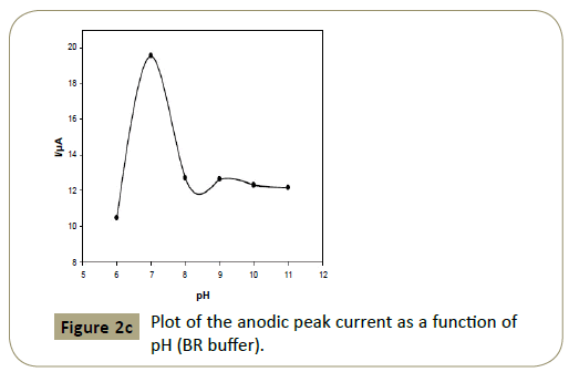 insights-analytical-electrochemistry-current-function-pH