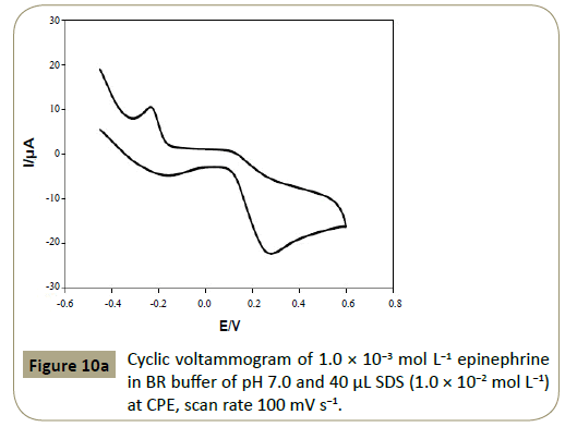 insights-analytical-electrochemistry-epinephrine-BR-buffer-pH