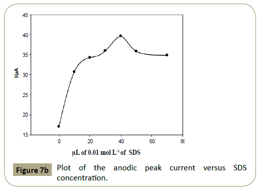 insights-analytical-electrochemistry-peak-current-versus-SDS-concentration