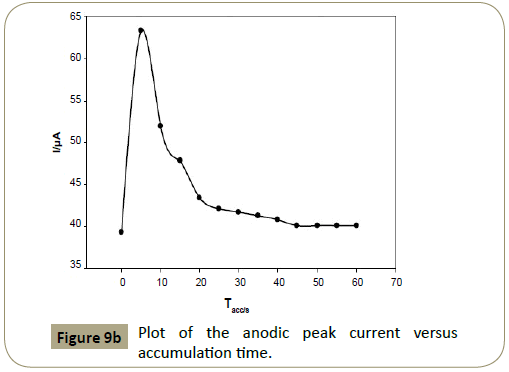 insights-analytical-electrochemistry-peak-current-versus-accumulation-time