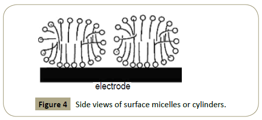 insights-analytical-electrochemistry-surface-micelles-cylinders