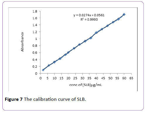 insights-in-pharma-research-calibration-curve