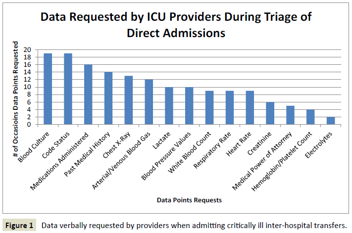 intensive-critical-care-data-verbally-requested