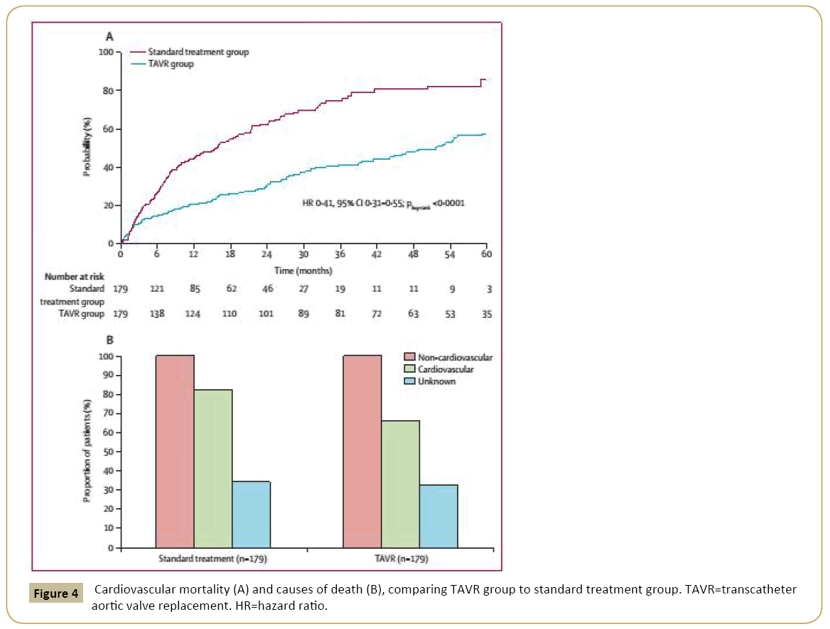 interventional-cardiology-Cardiovascular-mortality