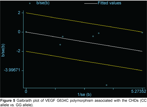 interventional-cardiology-Galbraith-plot