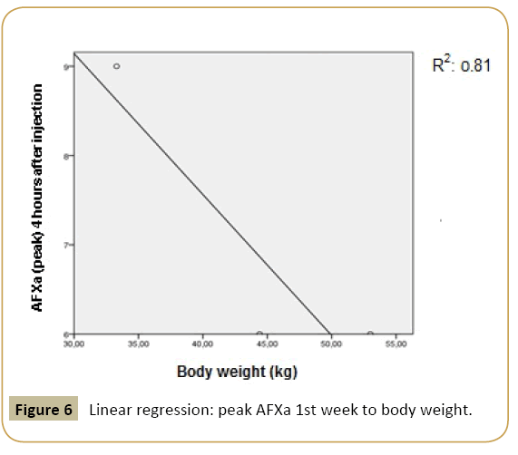 interventional-cardiology-Linear-regression