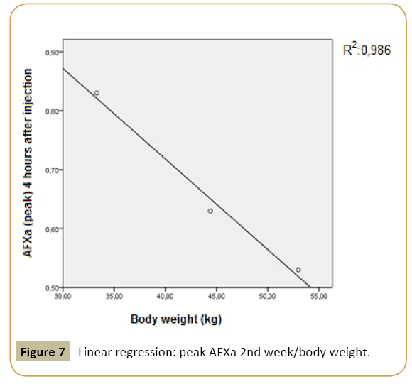 interventional-cardiology-Linear-regression