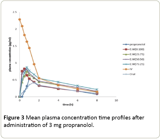 interventional-cardiology-Mean-plasma-propranolol