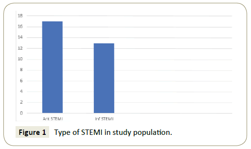 interventional-cardiology-STEMI-study-population
