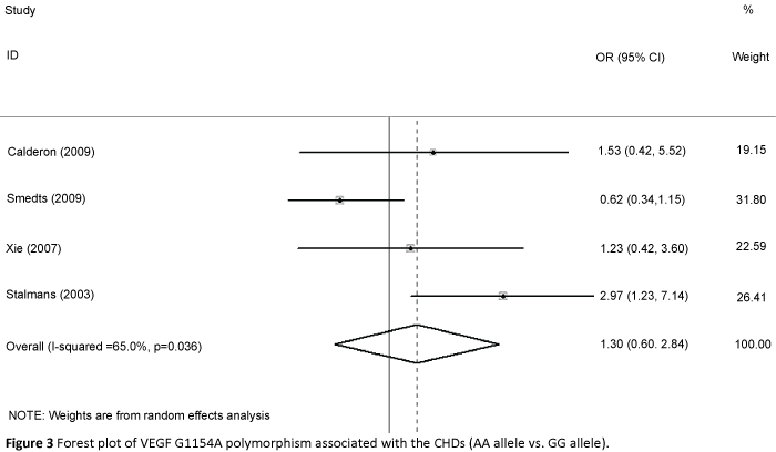 interventional-cardiology-polymorphism-associated