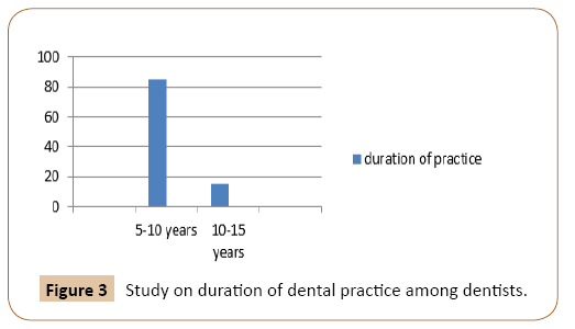 journal-oral-medicine-duration