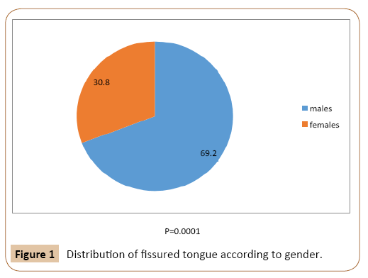 journal-oral-medicine-fissured