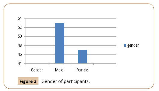 journal-oral-medicine-gender