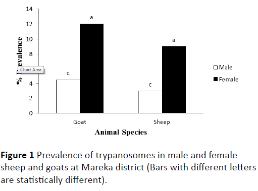 livestock-production-Prevalence-trypanosomes-male-female